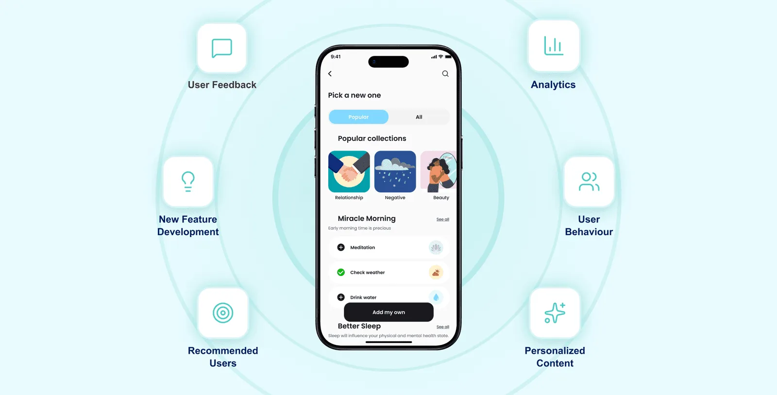 Habit app screen ringed by six feedback inputs from analytics to new feature development